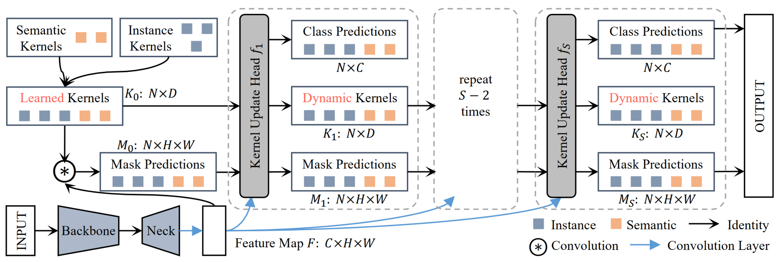 Note K Net Towards Unified Image Segmentation NeurIPS 2021 note-k-net-towards-unified-image-segmentation-neurips-2021